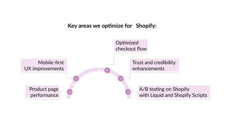 Key-areas-optimize-Shopify-CRO.jpg