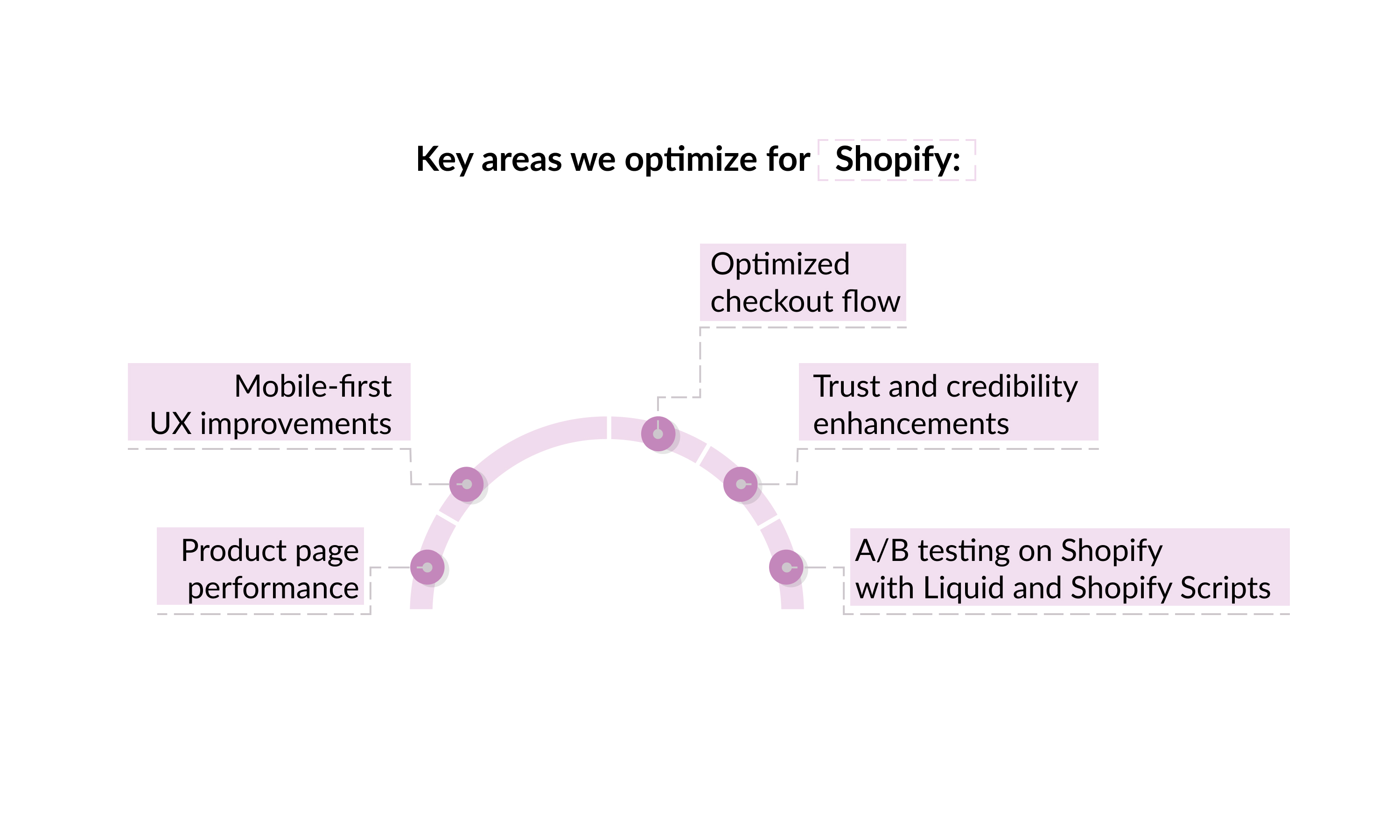 Key-areas-optimize-Shopify-CRO.jpg