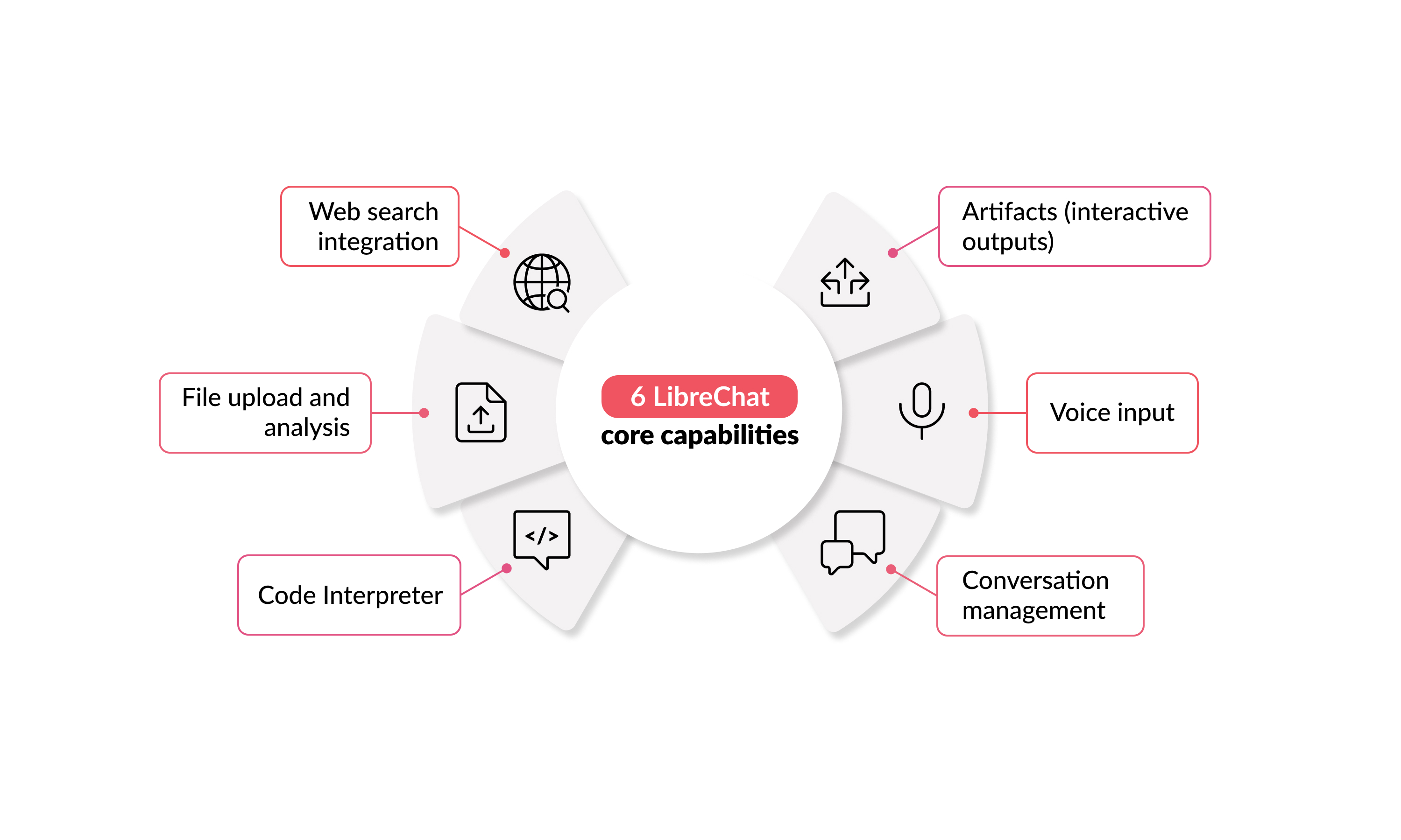 6 LibreChat core capabilities