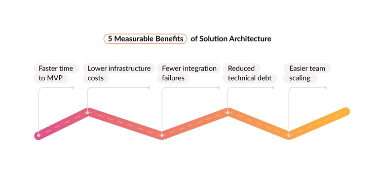 measurable-benefits-solution-architecture.jpg