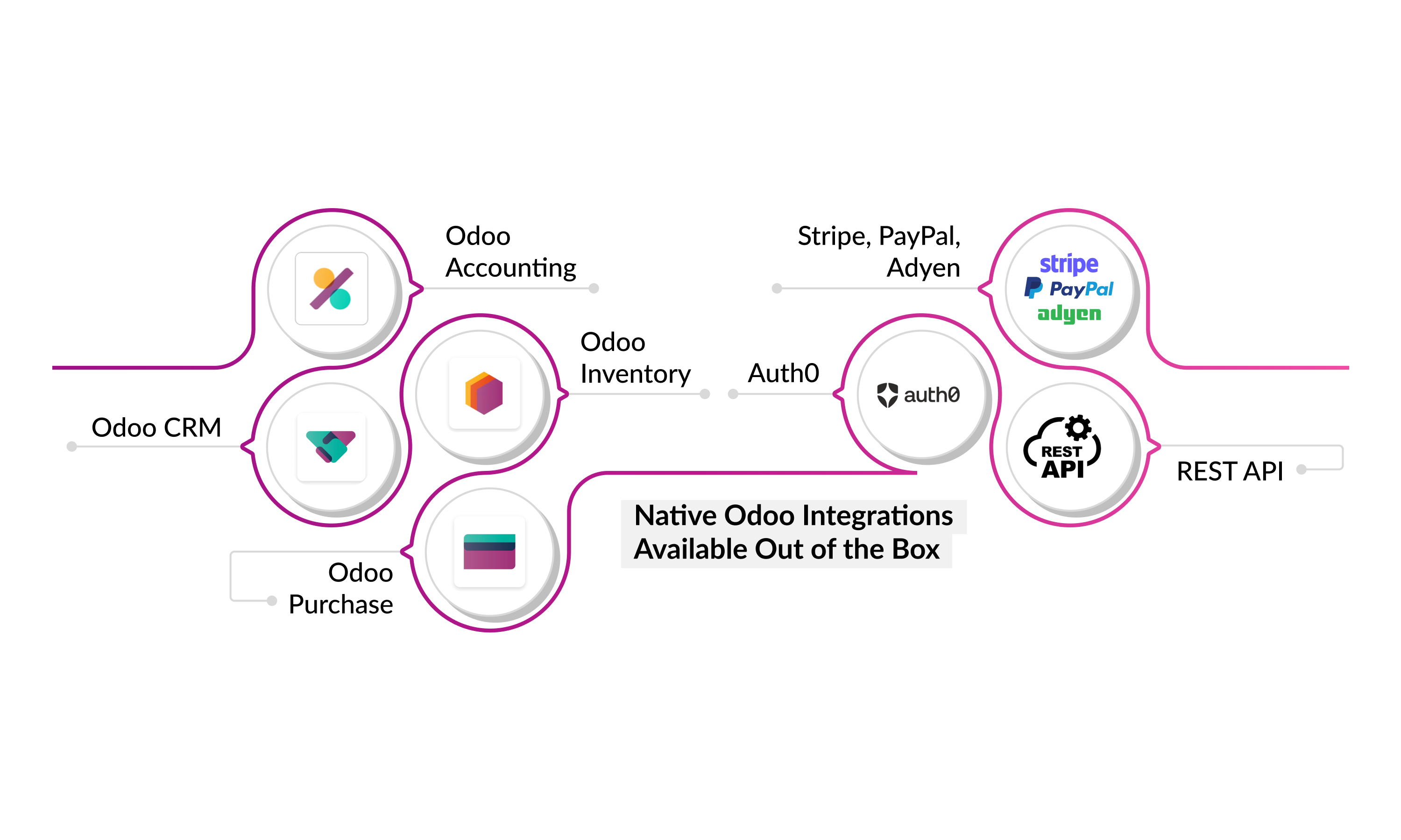 native-Odoo-integrations-available.jpg
