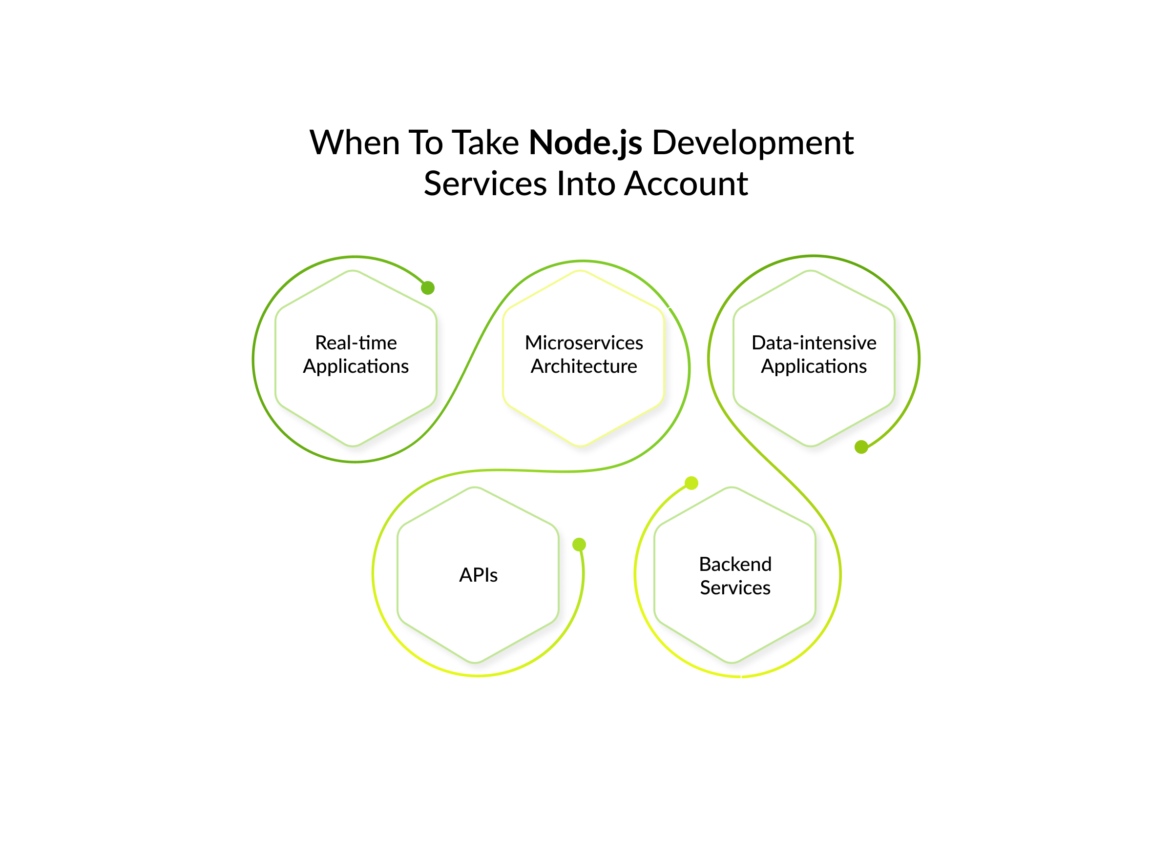 WHEN TO TAKE NODE.JS DEVELOPMENT SERVICES INTO ACCOUNT