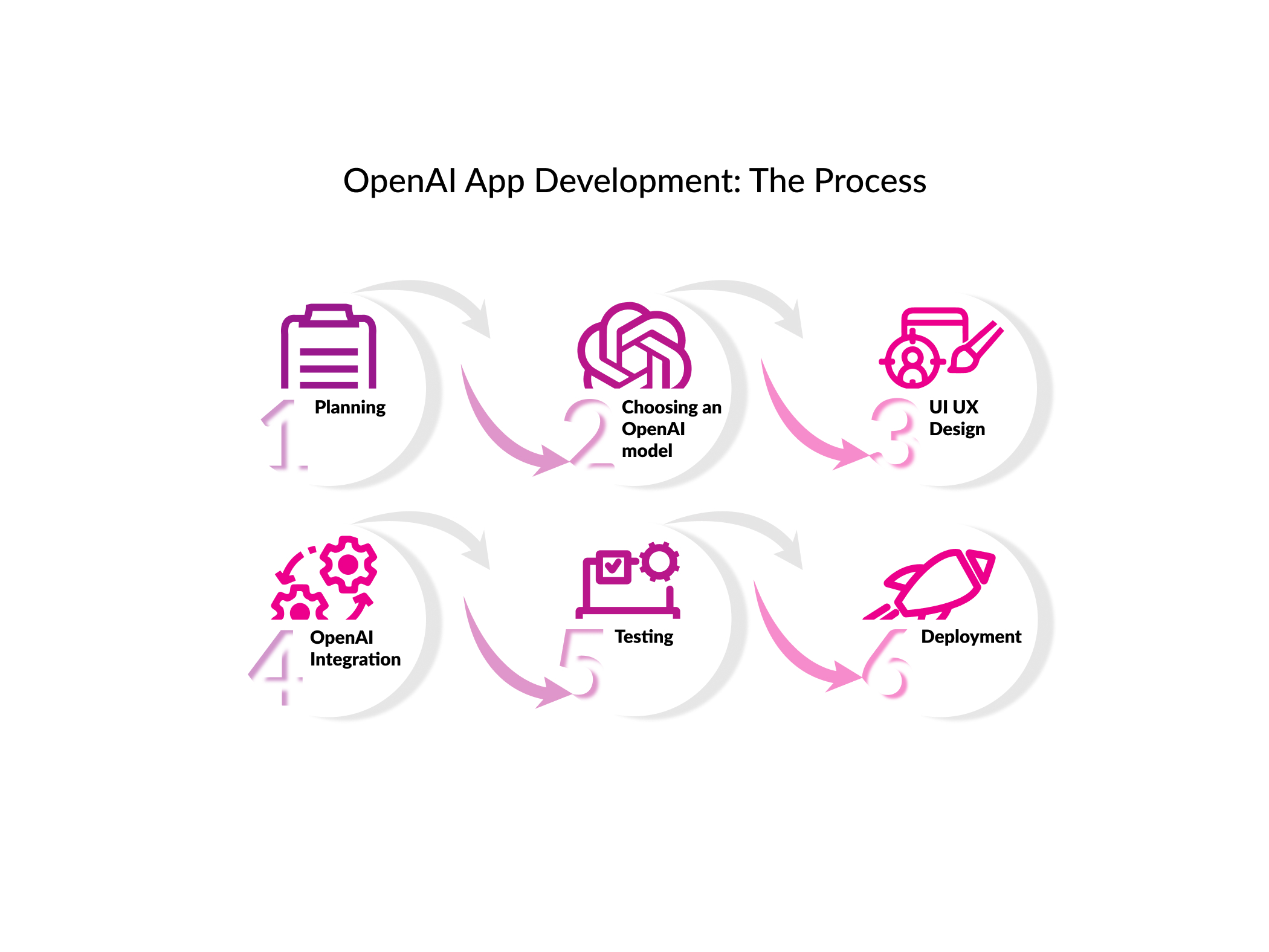 OpenAI app development process