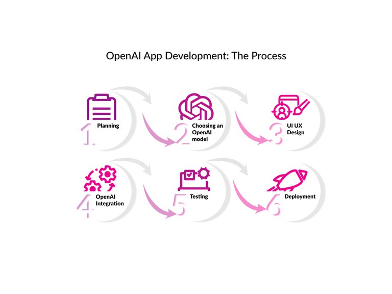OpenAI app development process.jpg