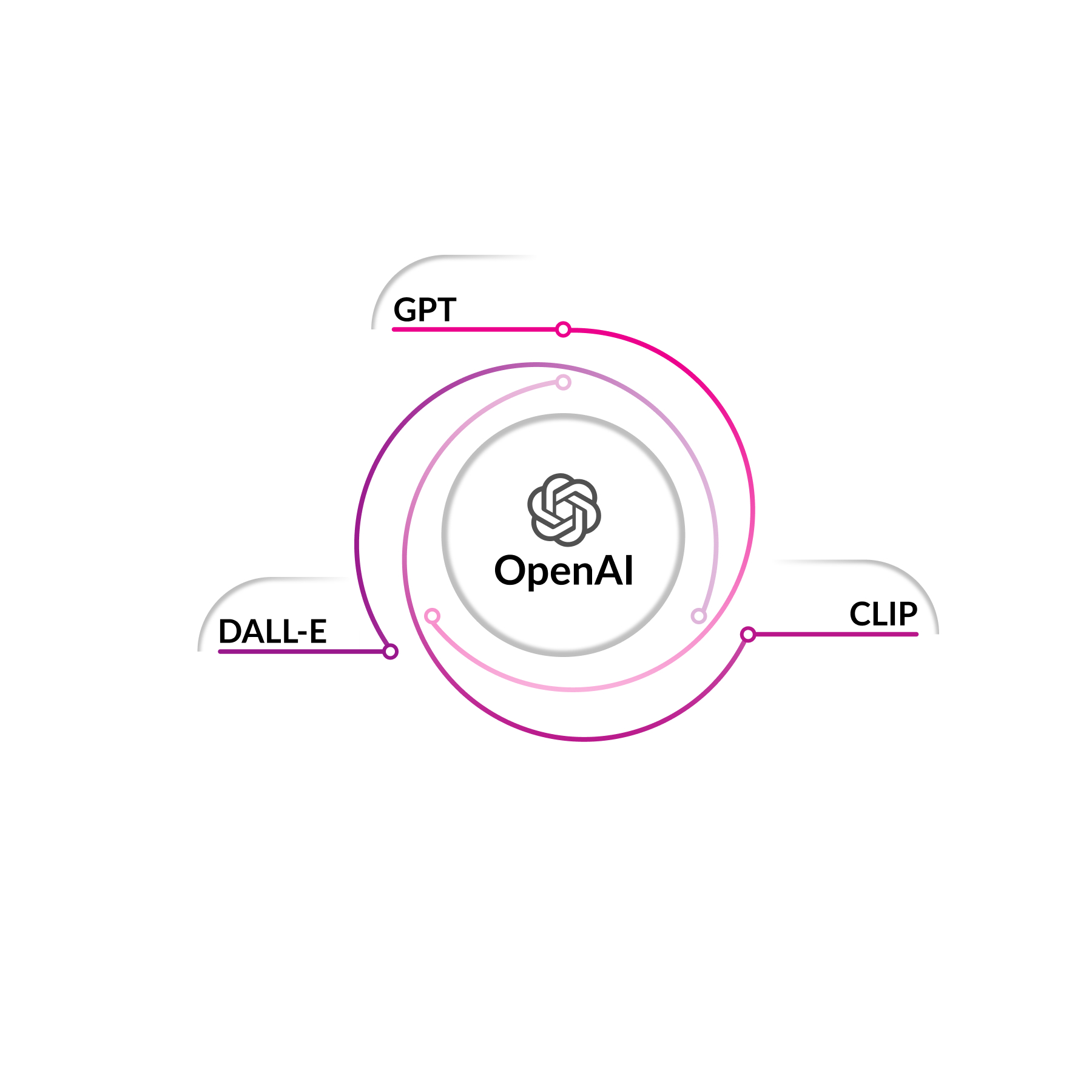 OpenAI models