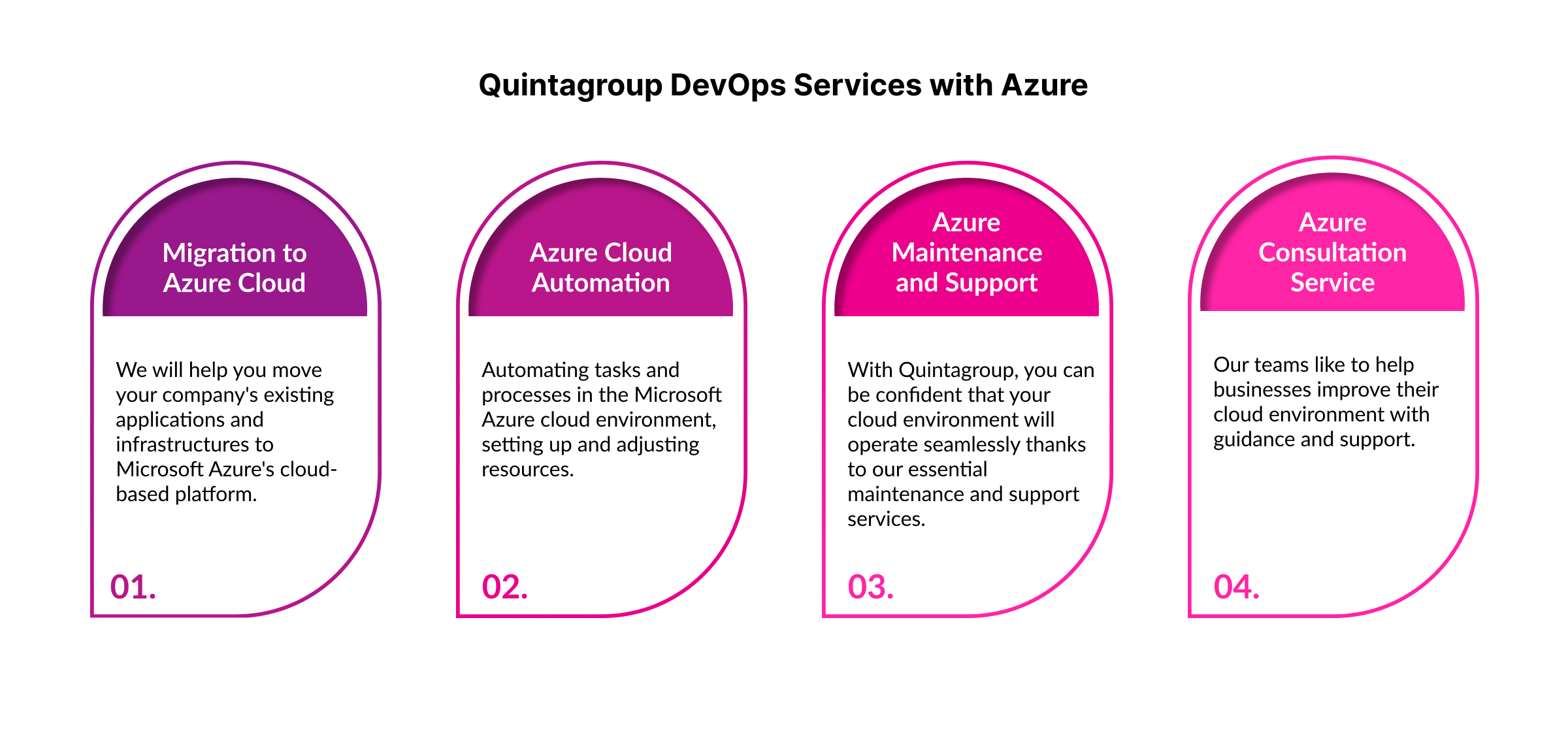 Quintagroup Azure DevOps Services 