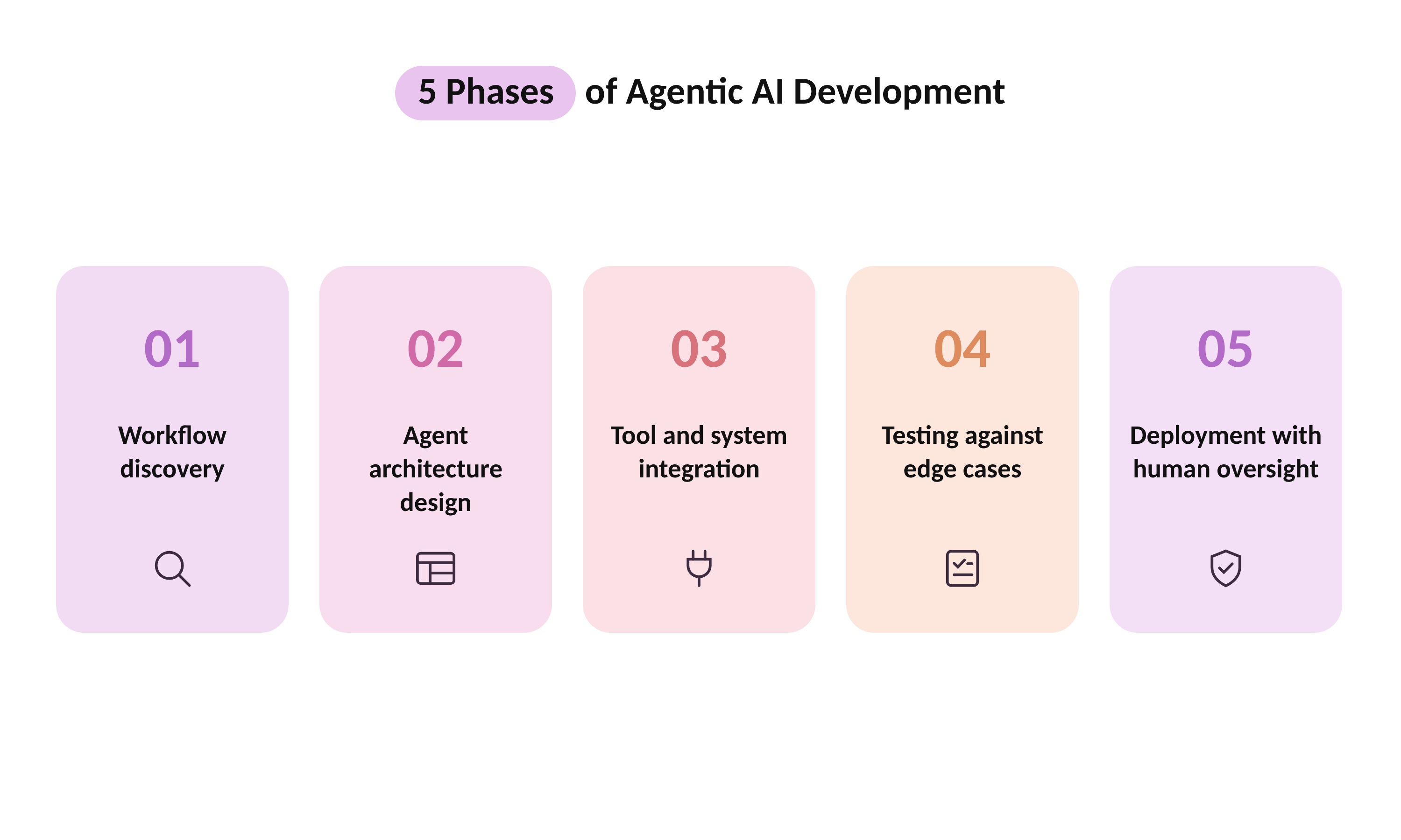 Agentic AI Development Process