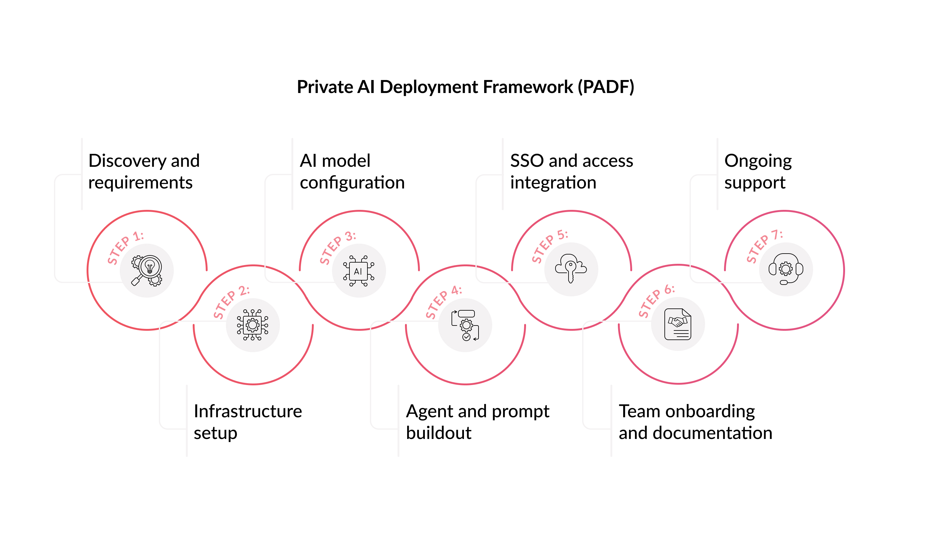 Private AI Deployment Framework (PADF)