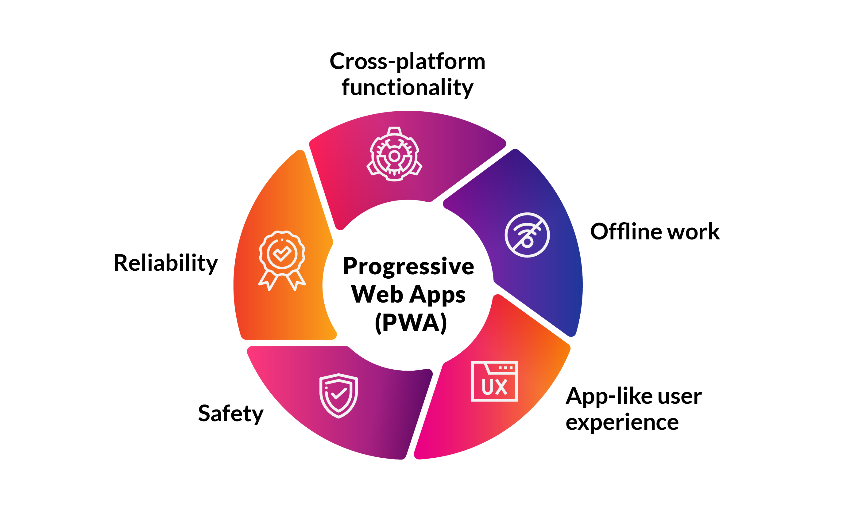 PWA