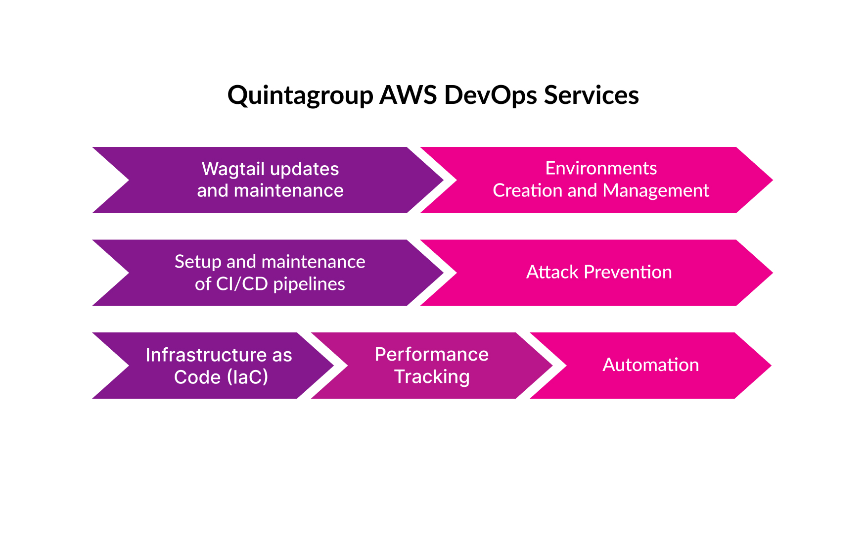 quintagroup aws devops services