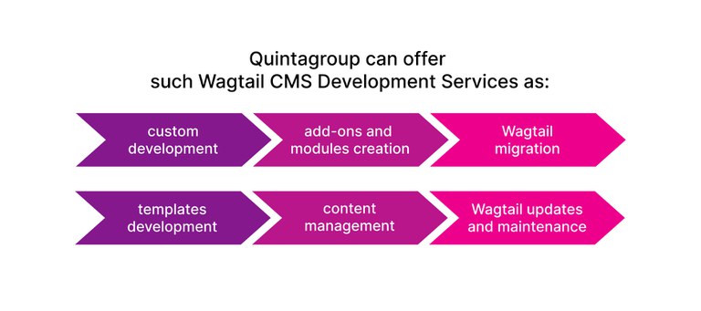 quintagroup can offer  such wagtail cms development services as