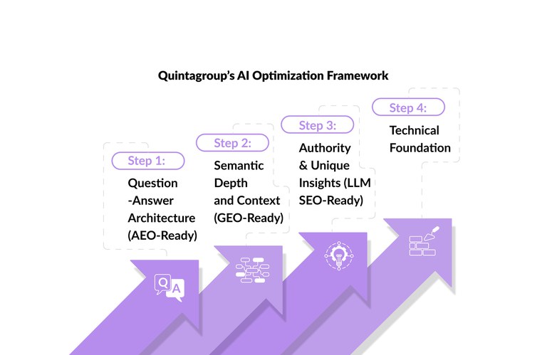 quintagroup-GEO-optimization-framework.jpg
