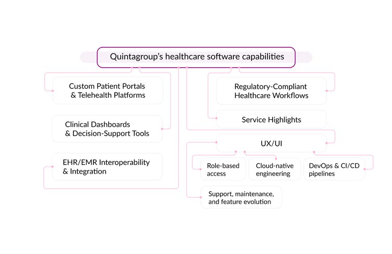 Quintagroup-healthcare-software-capabilities.jpg