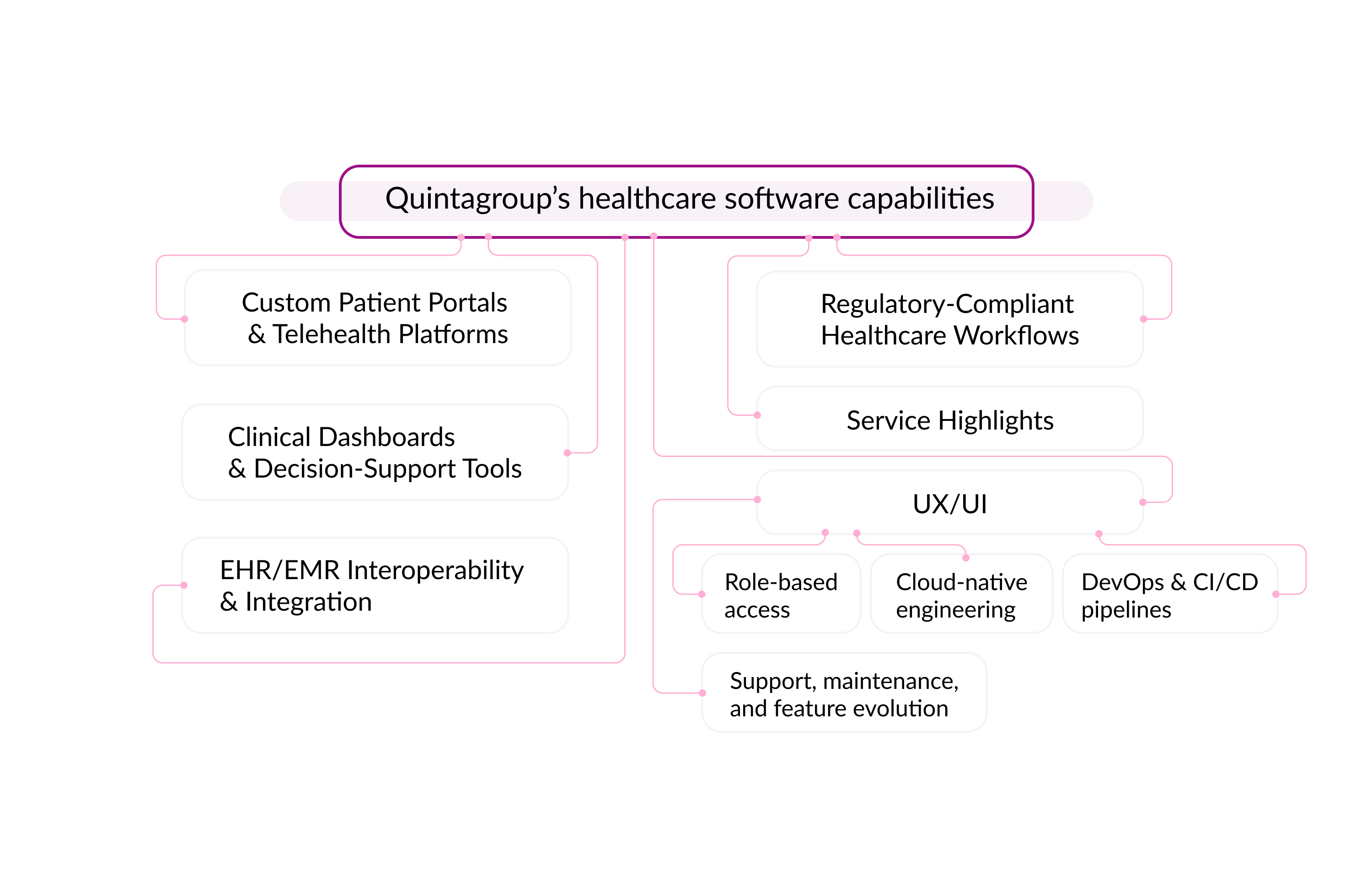 Quintagroup-healthcare-software-capabilities.jpg