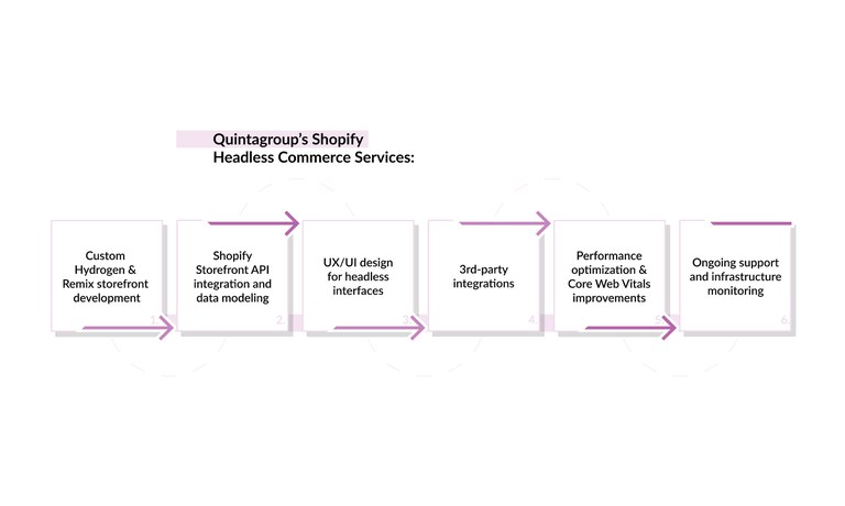 Quintagroup-Shopify-Headless-Commerce.jpg