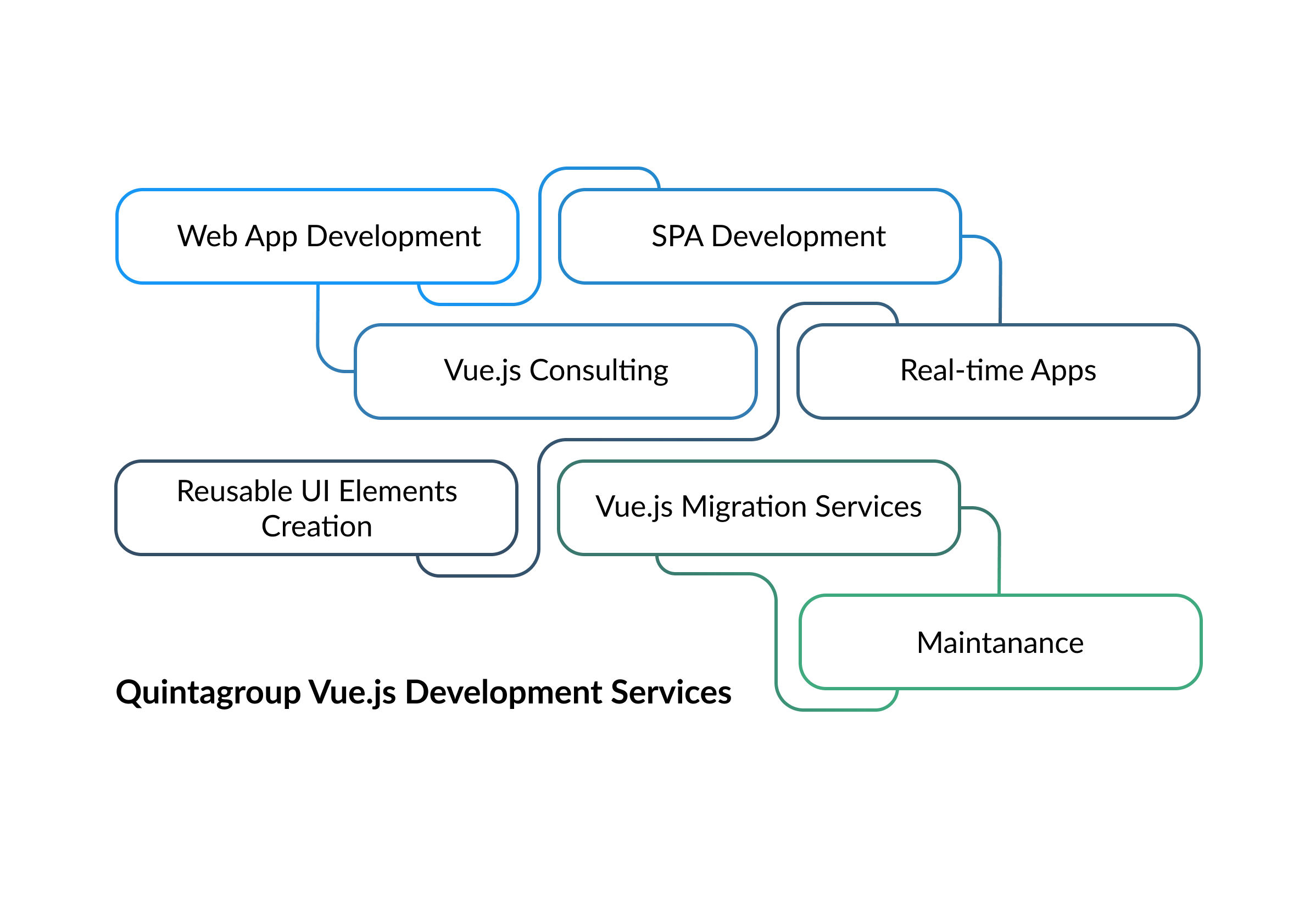 Quintagroup vue.js development services