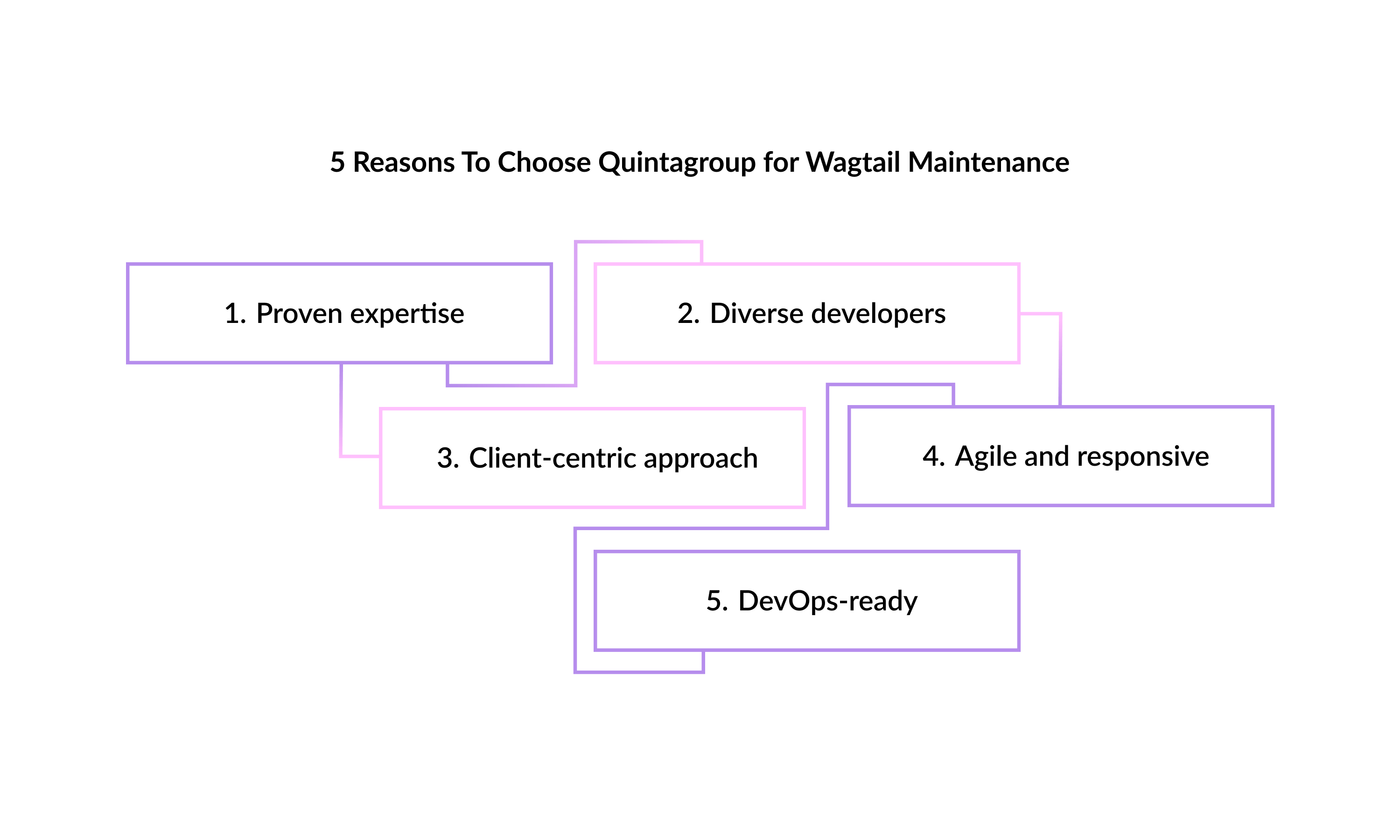 Reasons-Choose-Quintagroup-Wagtail-Maintenance.jpg