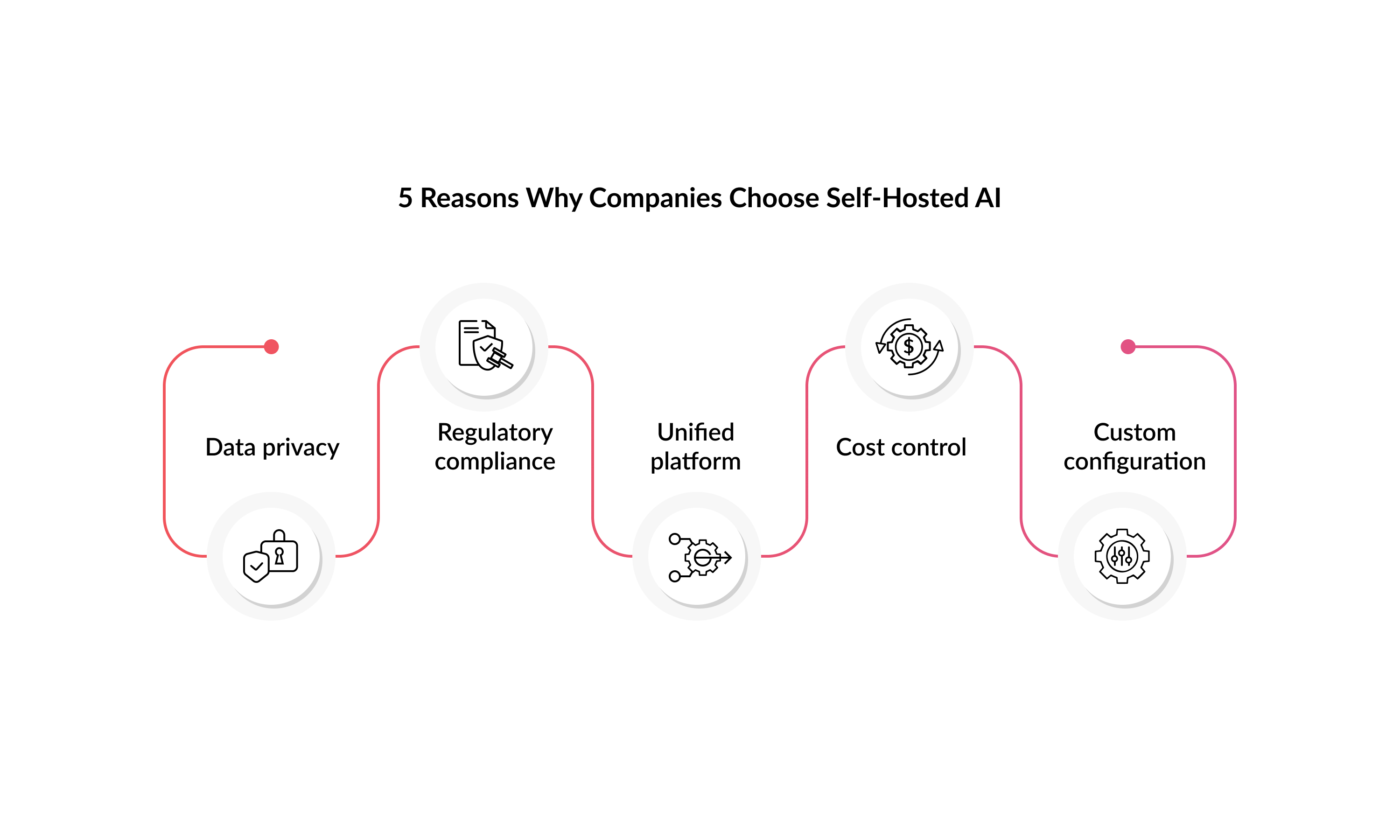 5 Reasons Why Companies Choose Self-Hosted AI
