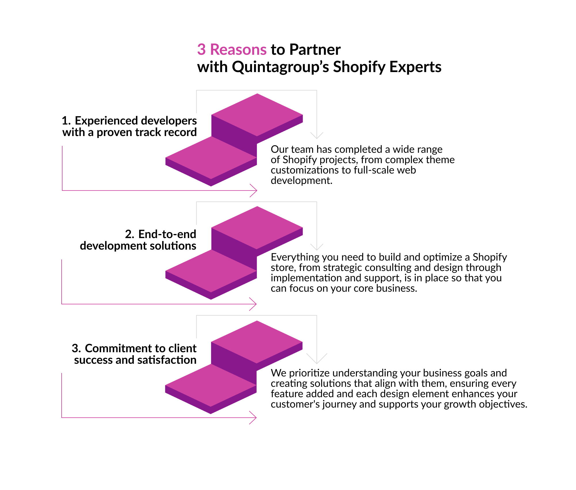 3 Reasons to Partner with Quintagroup’s Shopify Experts