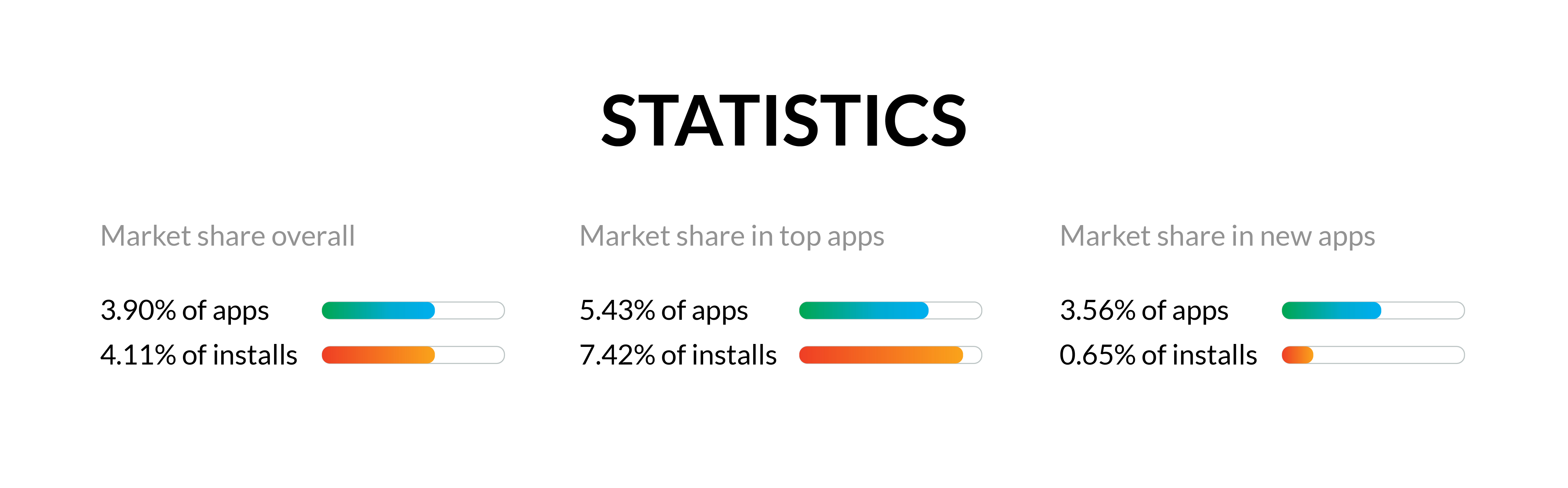 React Native statistics