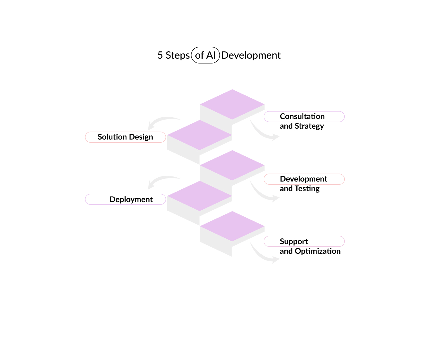 5 Steps of AI Development