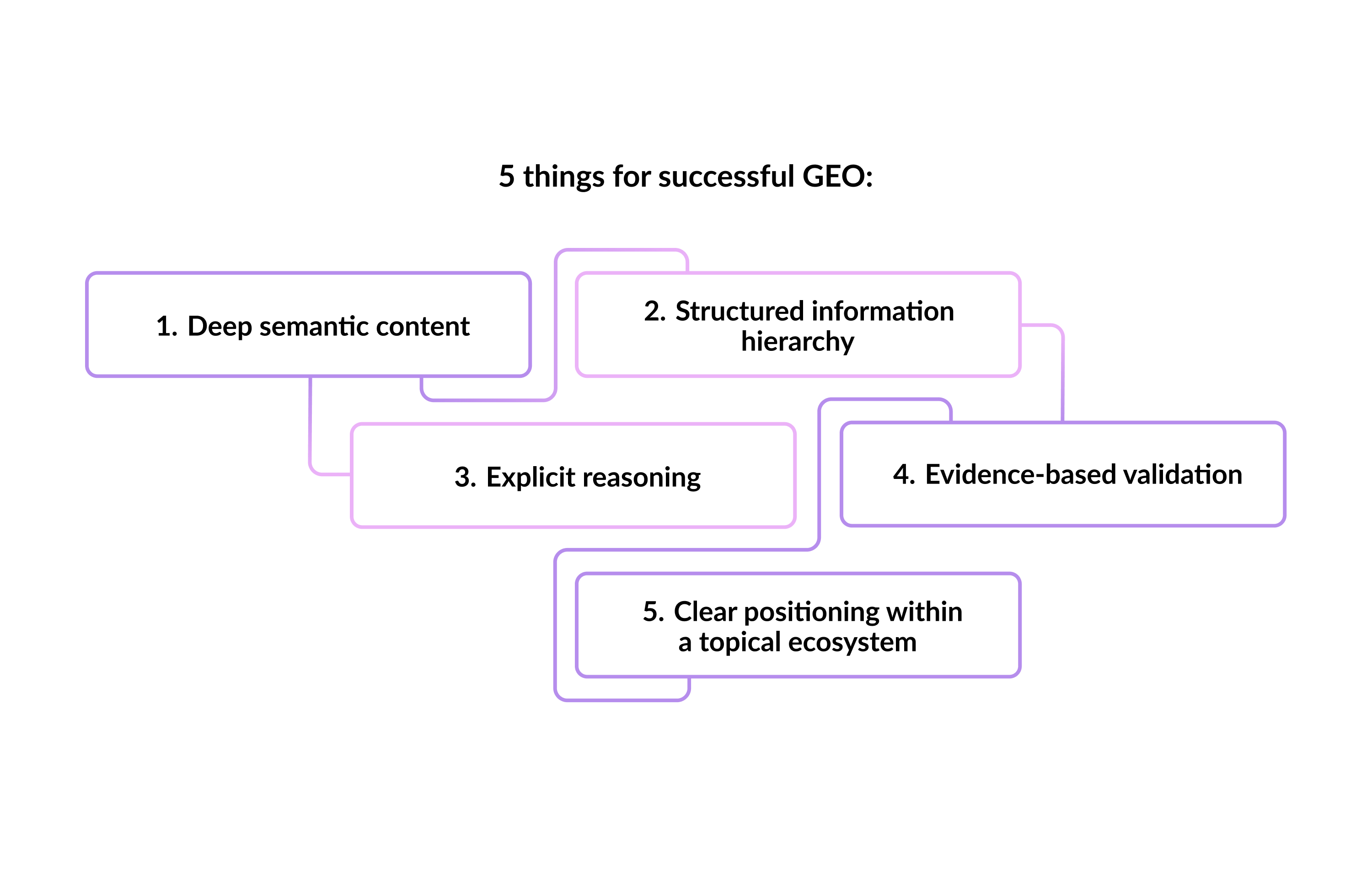 5 things for successful GEO 5 things for successful GEO