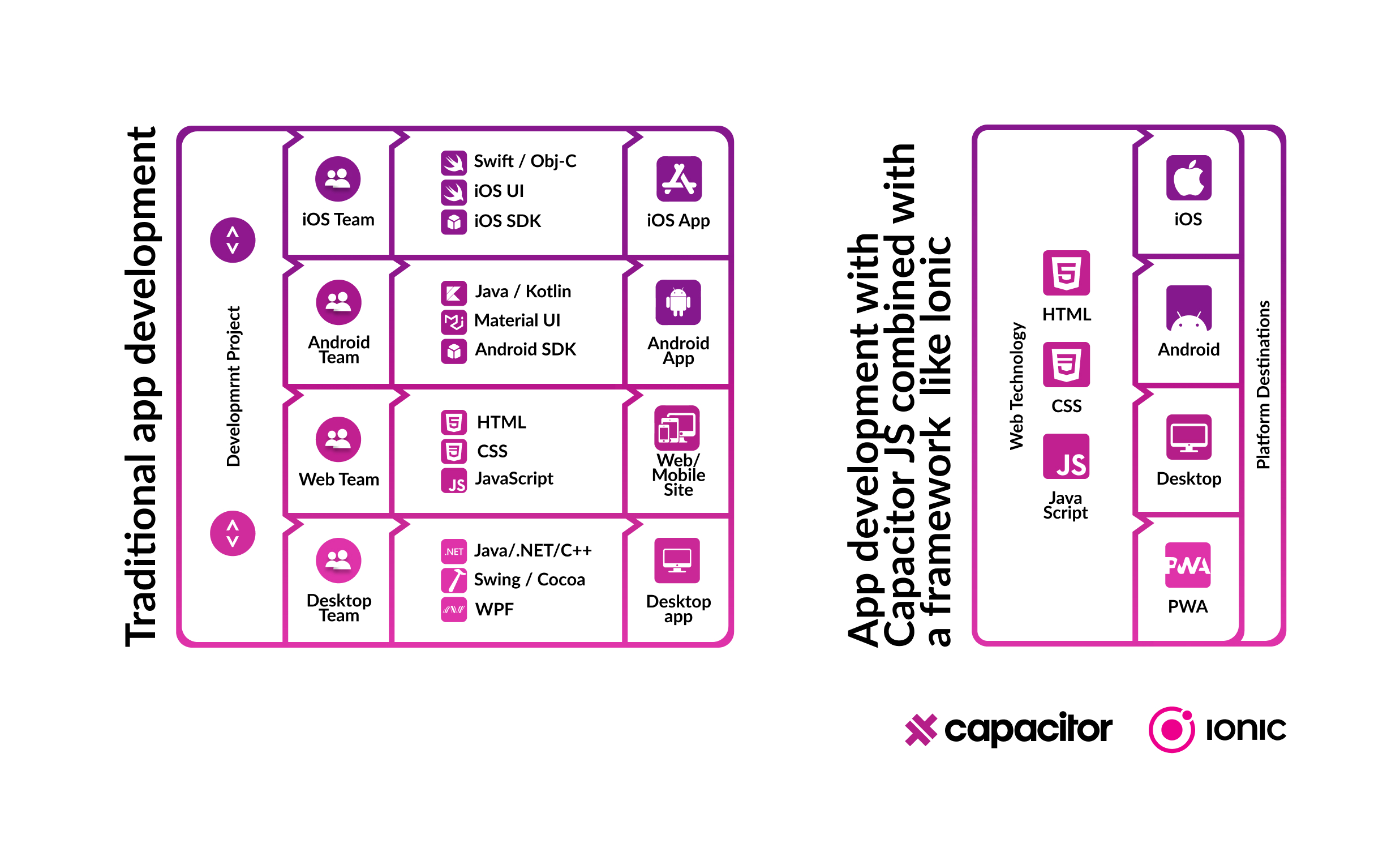 Traditional app development App development with Capacitor JS