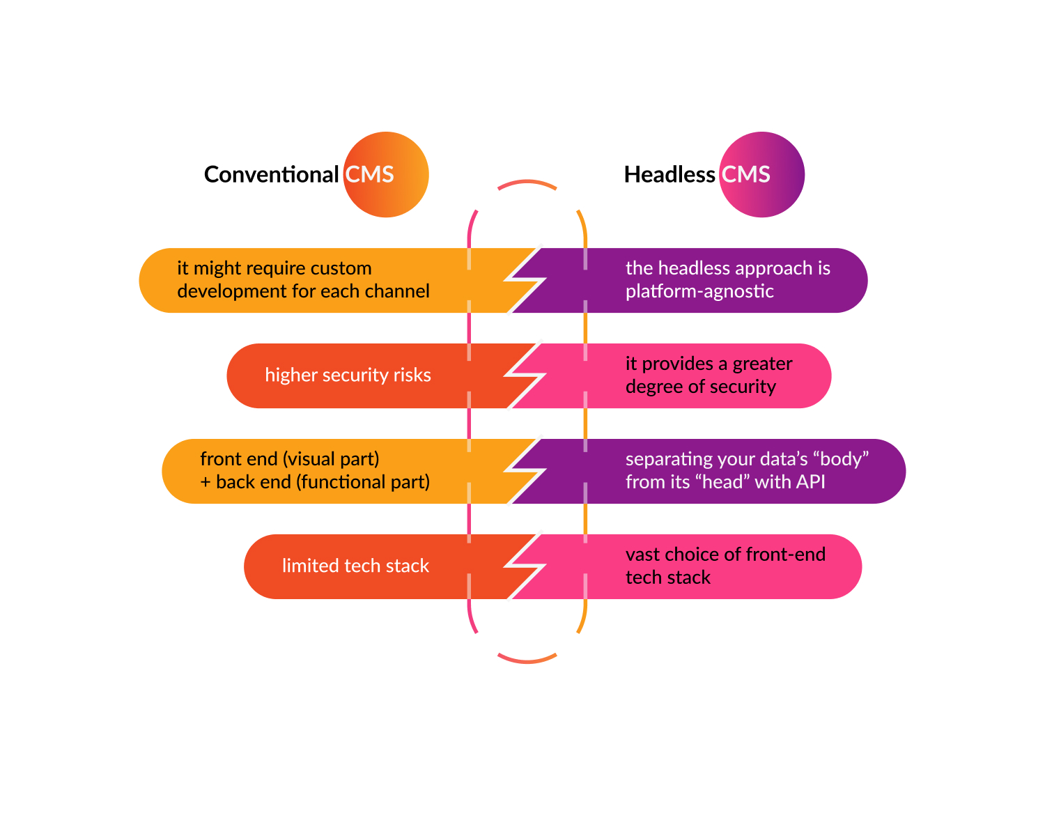 traditional CMS vs headless CMS