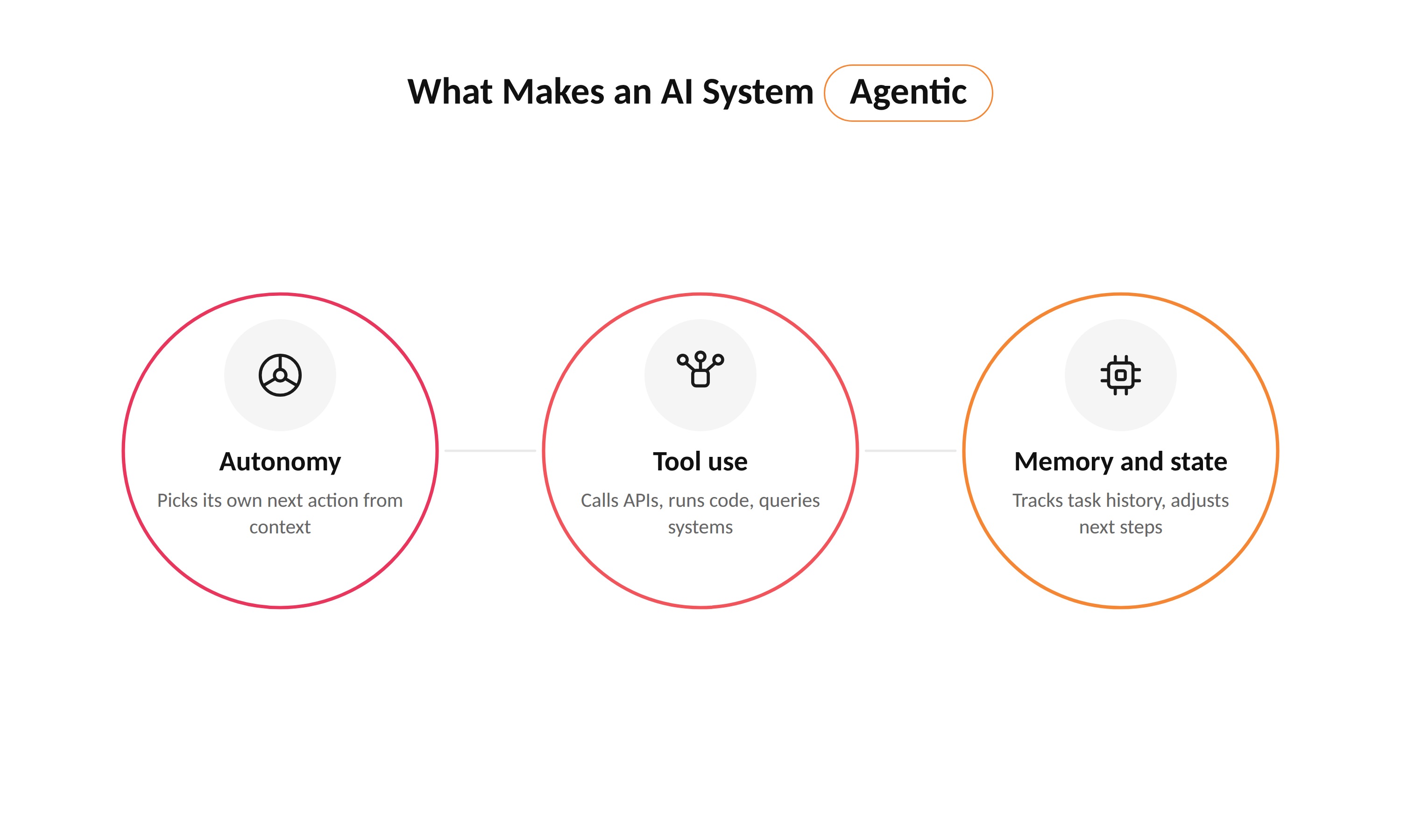 True agentic AI system
