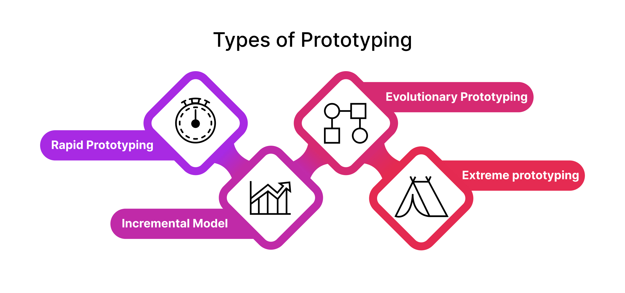 types of prototyping