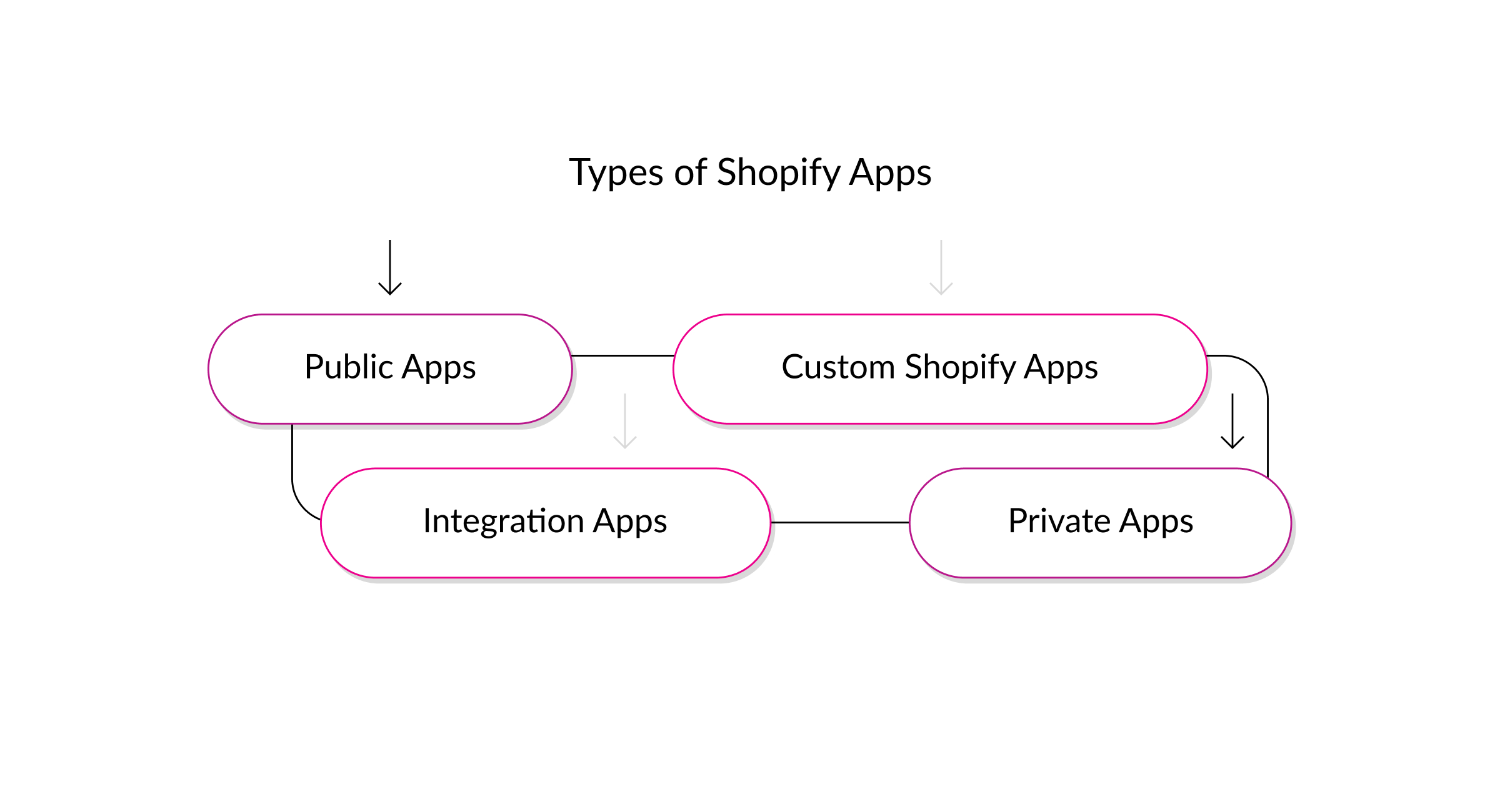 Types of Shopify Apps