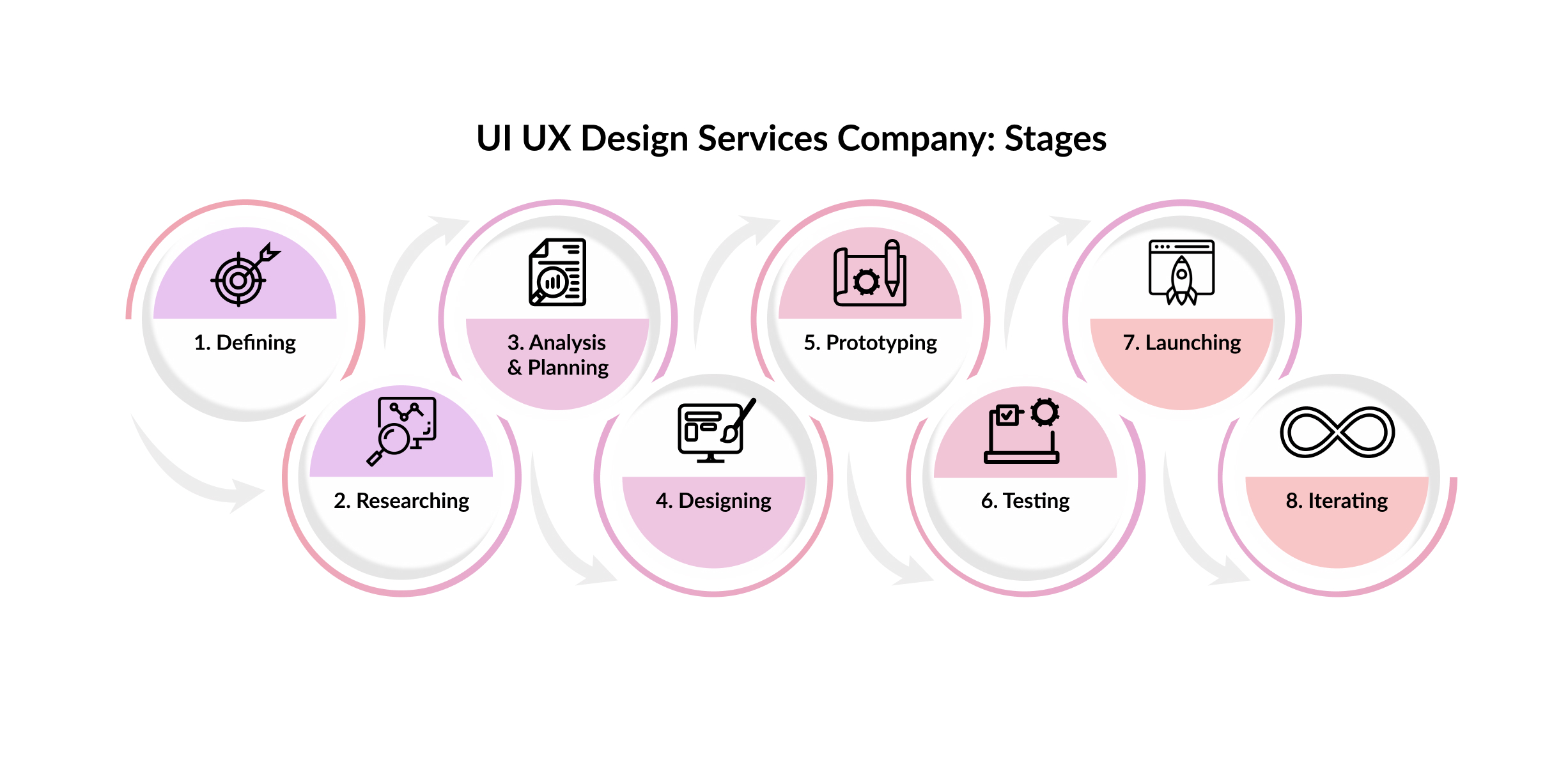 UI UX Design Services Company: Stages