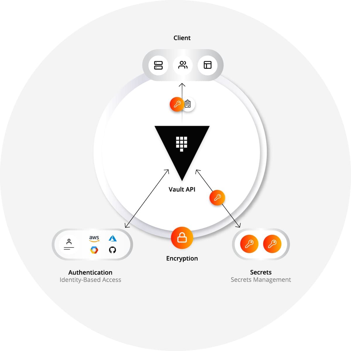  HashiCorp Vault architecture