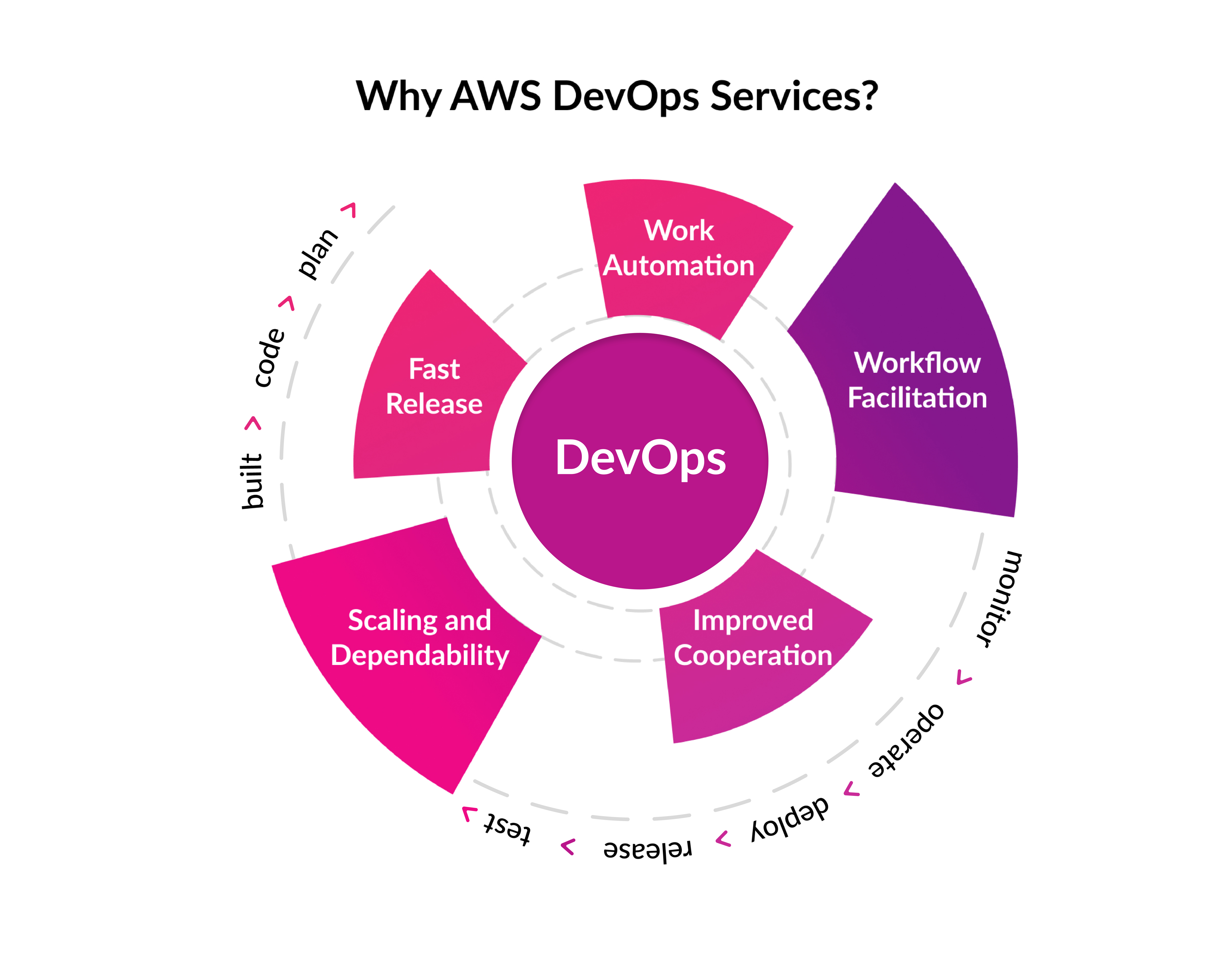 why aws devops services