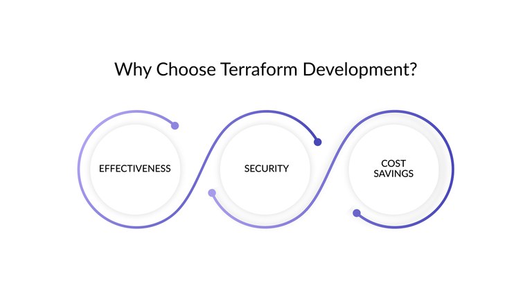Why Choose Terraform Development Services