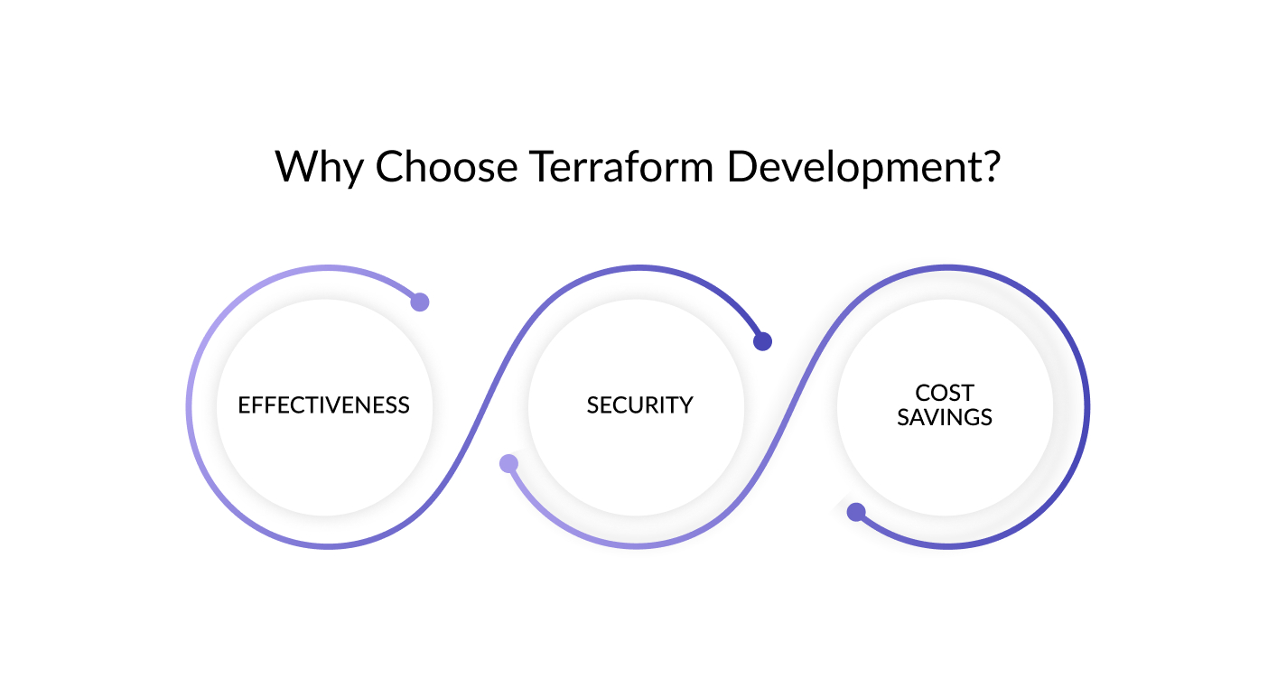 Why Choose Terraform Development Services