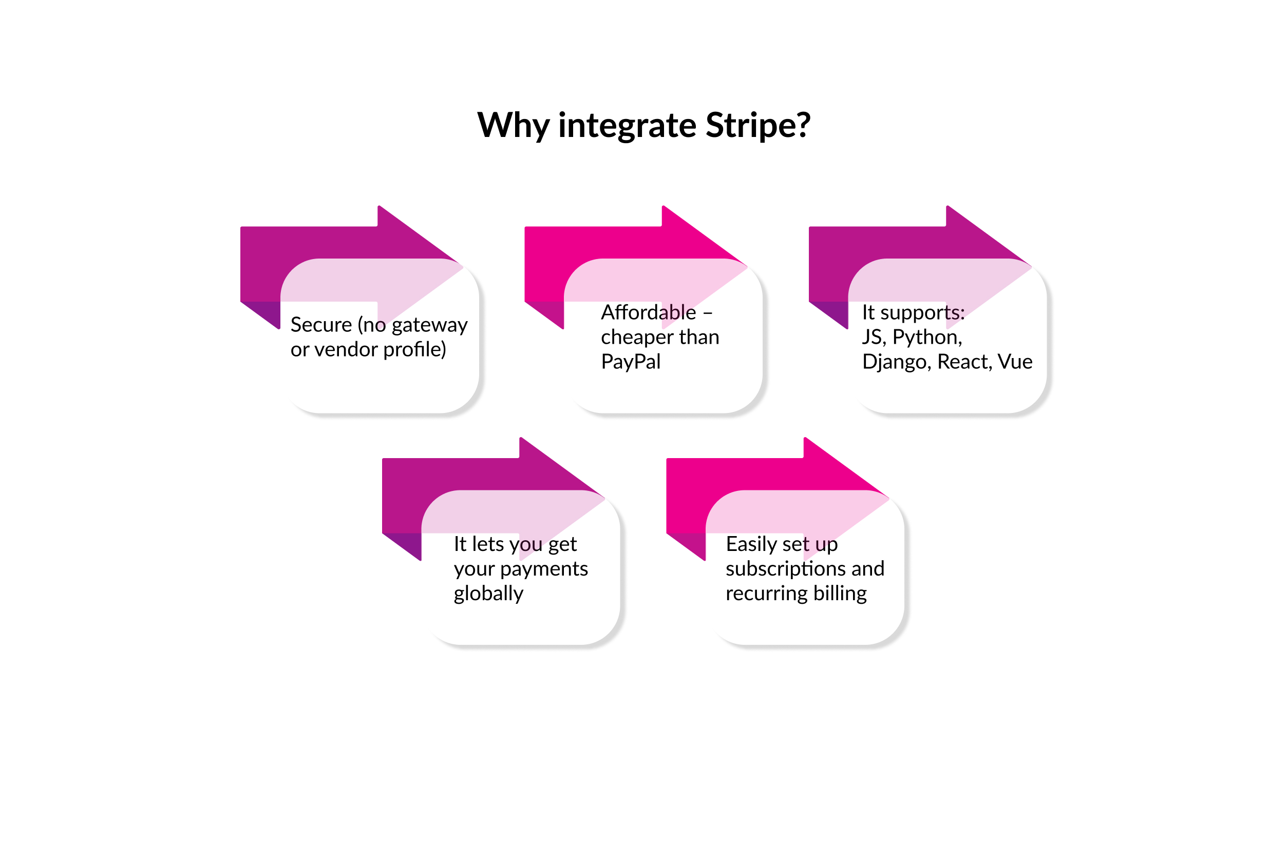 Why integrate Stripe