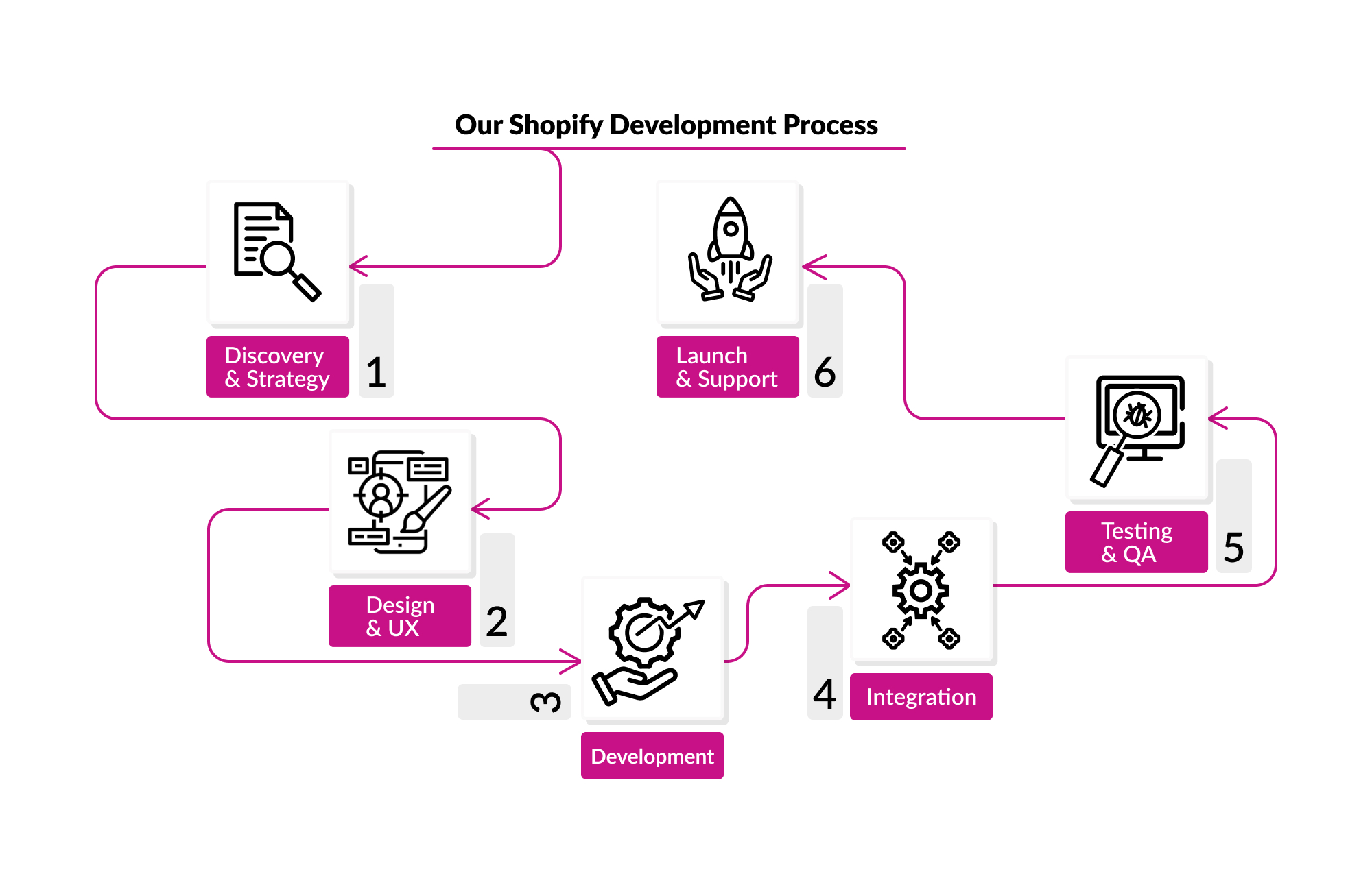 Our Shopify Development Process