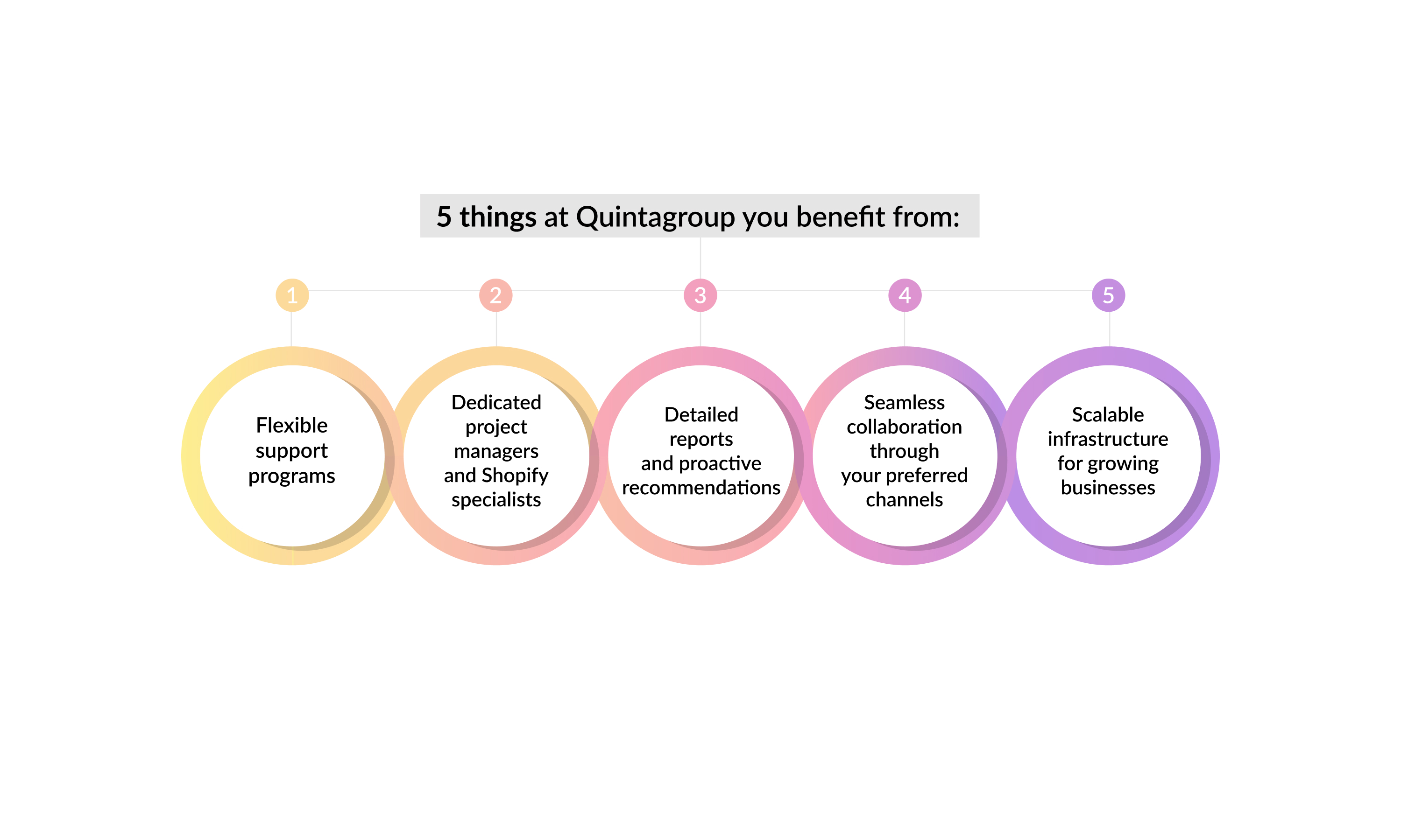 5 things at Quintagroup you benefit from