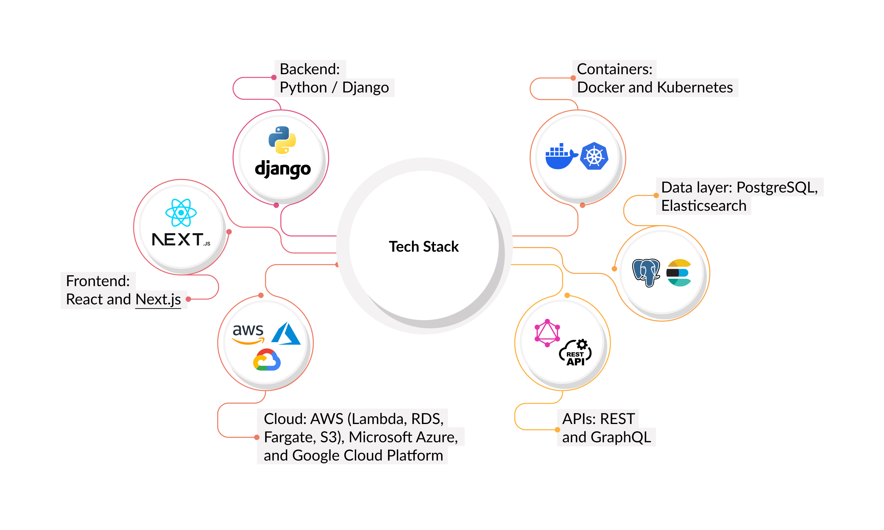 Solution Architecture Tech Stack Solution Architecture Tech Stack