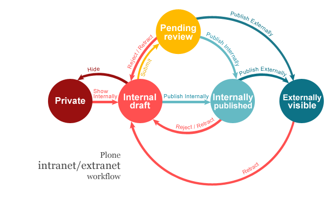 Intranet/Extranet workflow in Plone