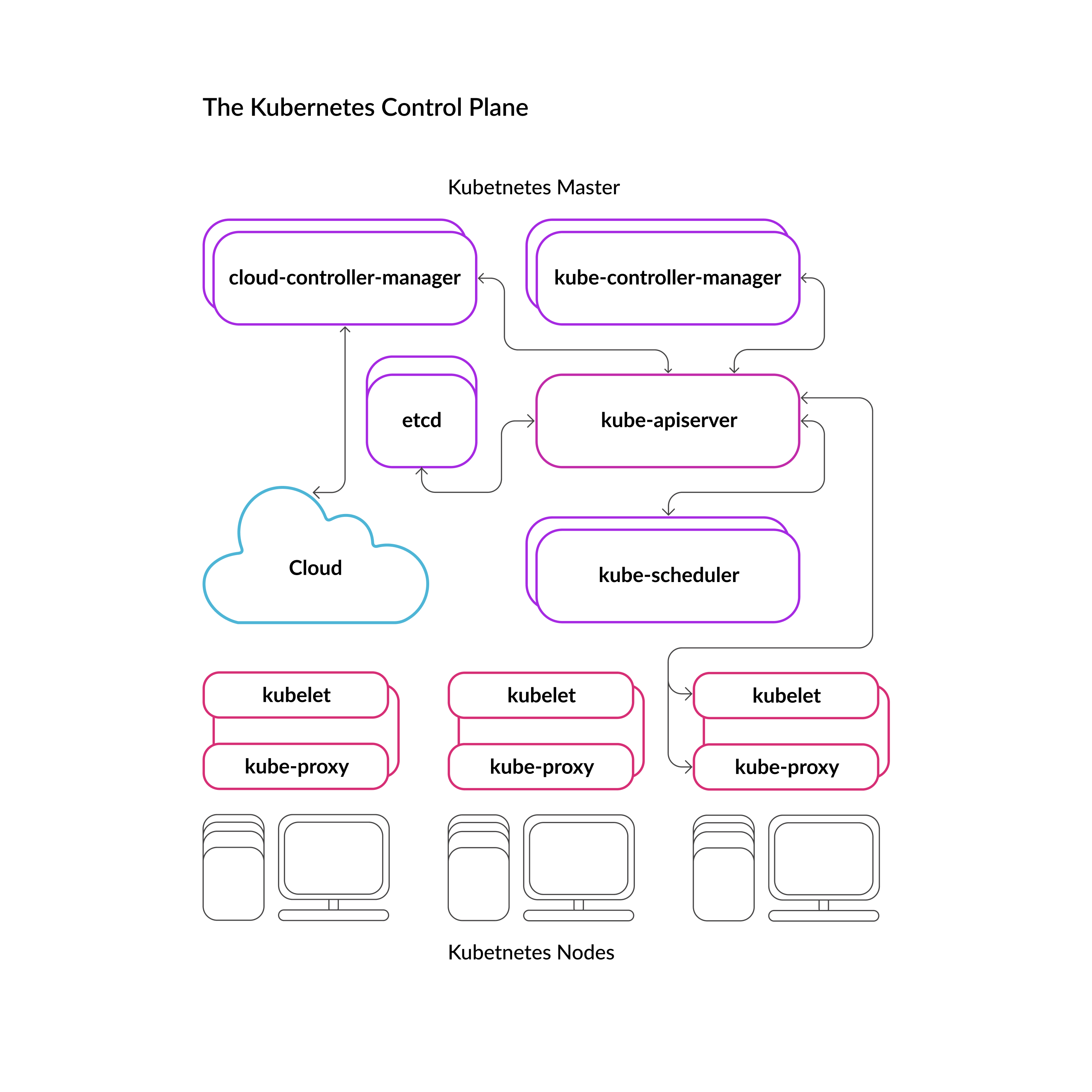 The Kubernetes Control Plane.jpg