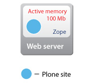 Zope Hosting Instance Package