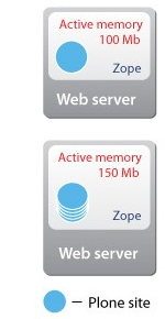 zope-plone-instance.png