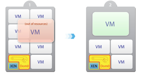 Resource Management