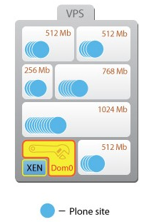 Plone Hosting VPS Packages