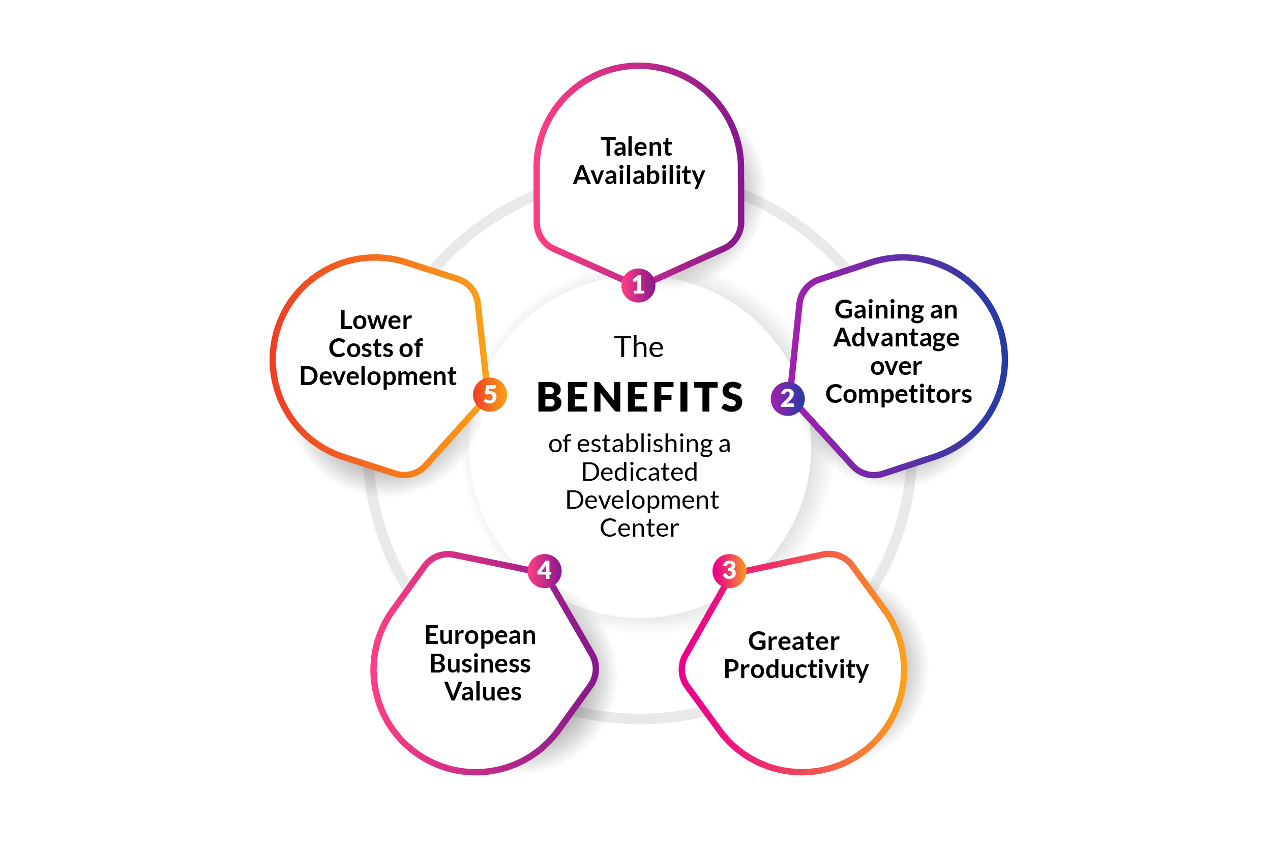 The Benefits of establishing a Dedicated Development Center.jpg